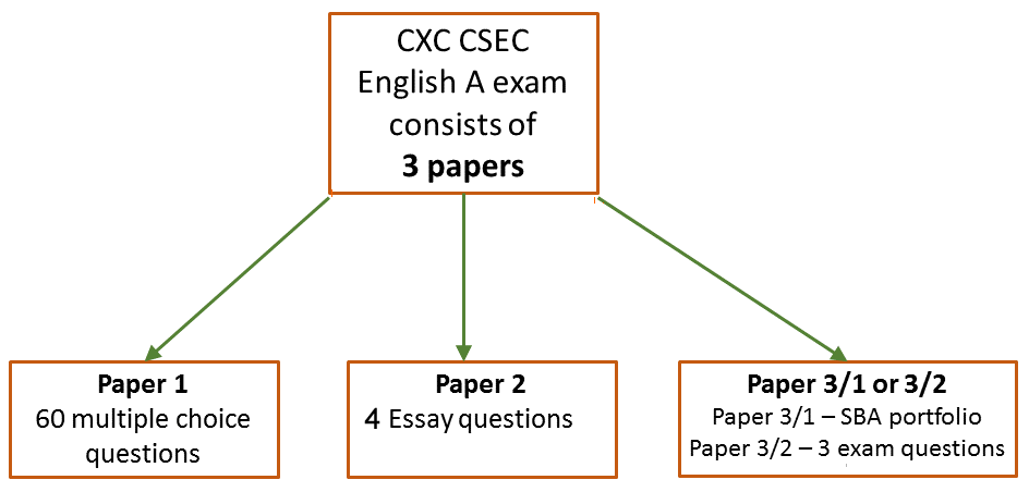 CXC CSEC English A exam papers